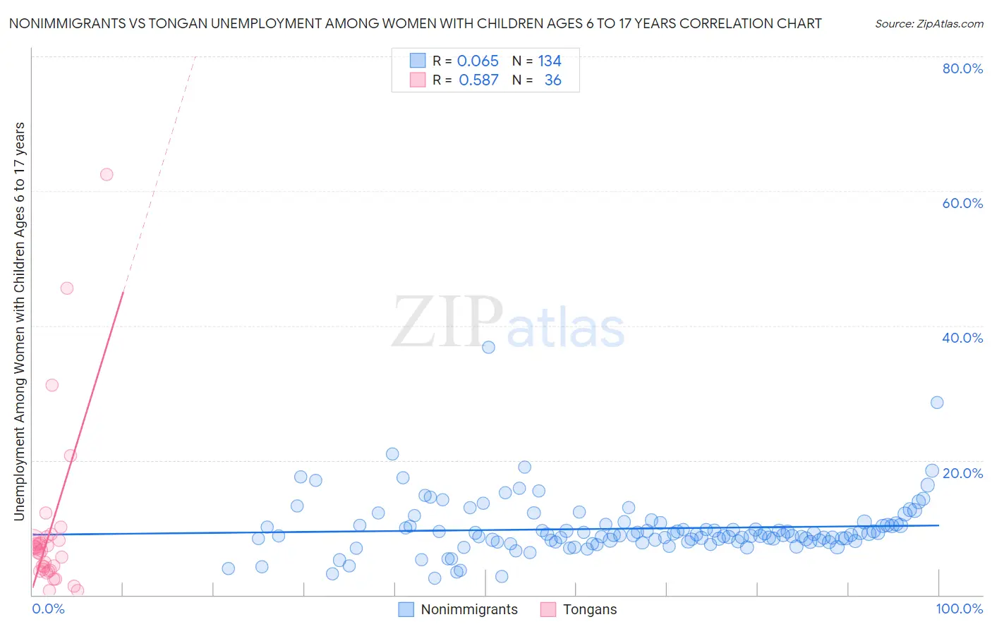 Nonimmigrants vs Tongan Unemployment Among Women with Children Ages 6 to 17 years