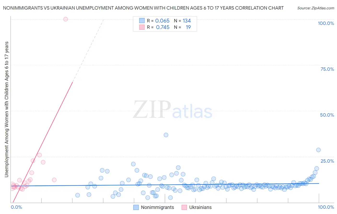 Nonimmigrants vs Ukrainian Unemployment Among Women with Children Ages 6 to 17 years