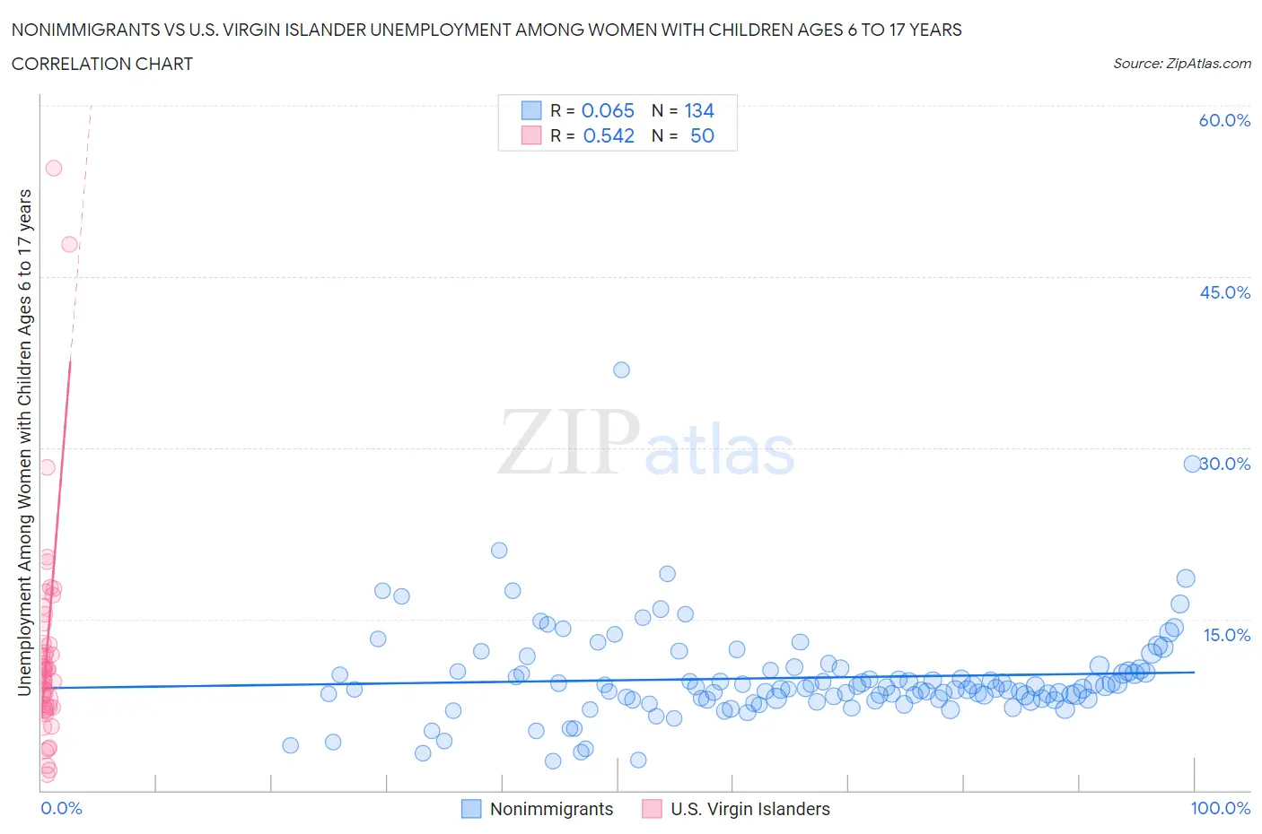 Nonimmigrants vs U.S. Virgin Islander Unemployment Among Women with Children Ages 6 to 17 years