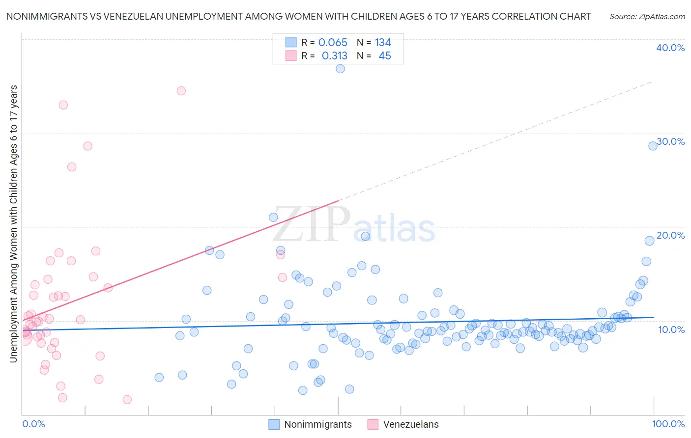 Nonimmigrants vs Venezuelan Unemployment Among Women with Children Ages 6 to 17 years