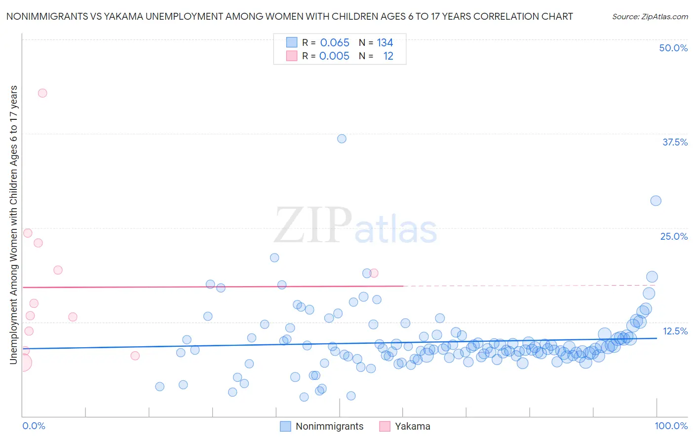 Nonimmigrants vs Yakama Unemployment Among Women with Children Ages 6 to 17 years