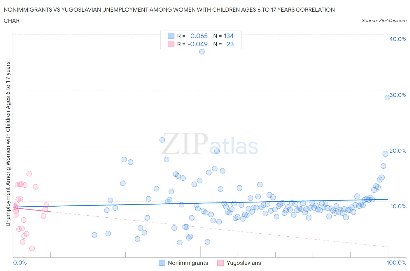 Nonimmigrants vs Yugoslavian Unemployment Among Women with Children Ages 6 to 17 years