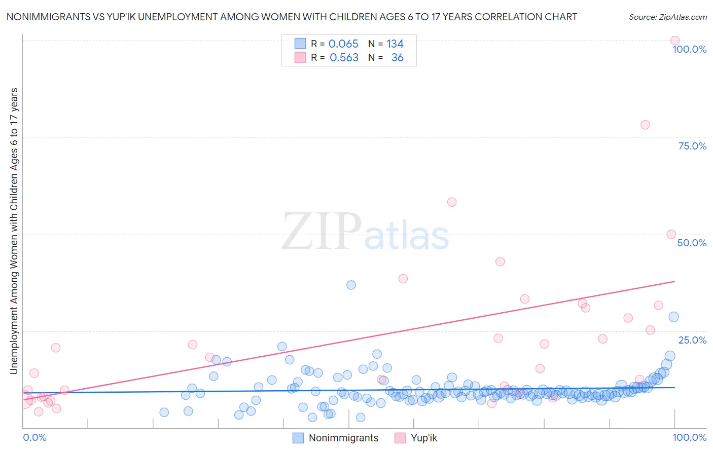 Nonimmigrants vs Yup'ik Unemployment Among Women with Children Ages 6 to 17 years