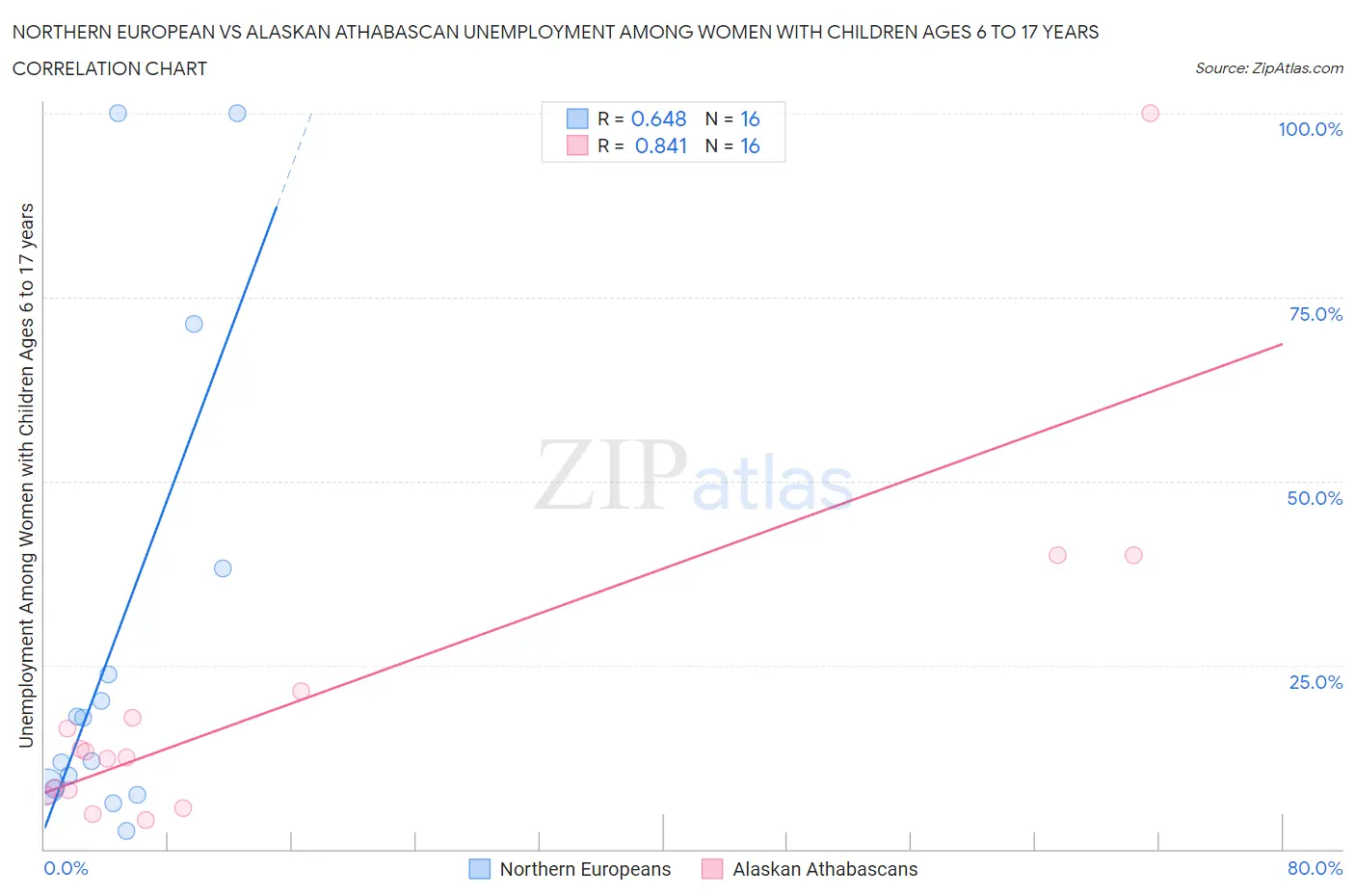 Northern European vs Alaskan Athabascan Unemployment Among Women with Children Ages 6 to 17 years