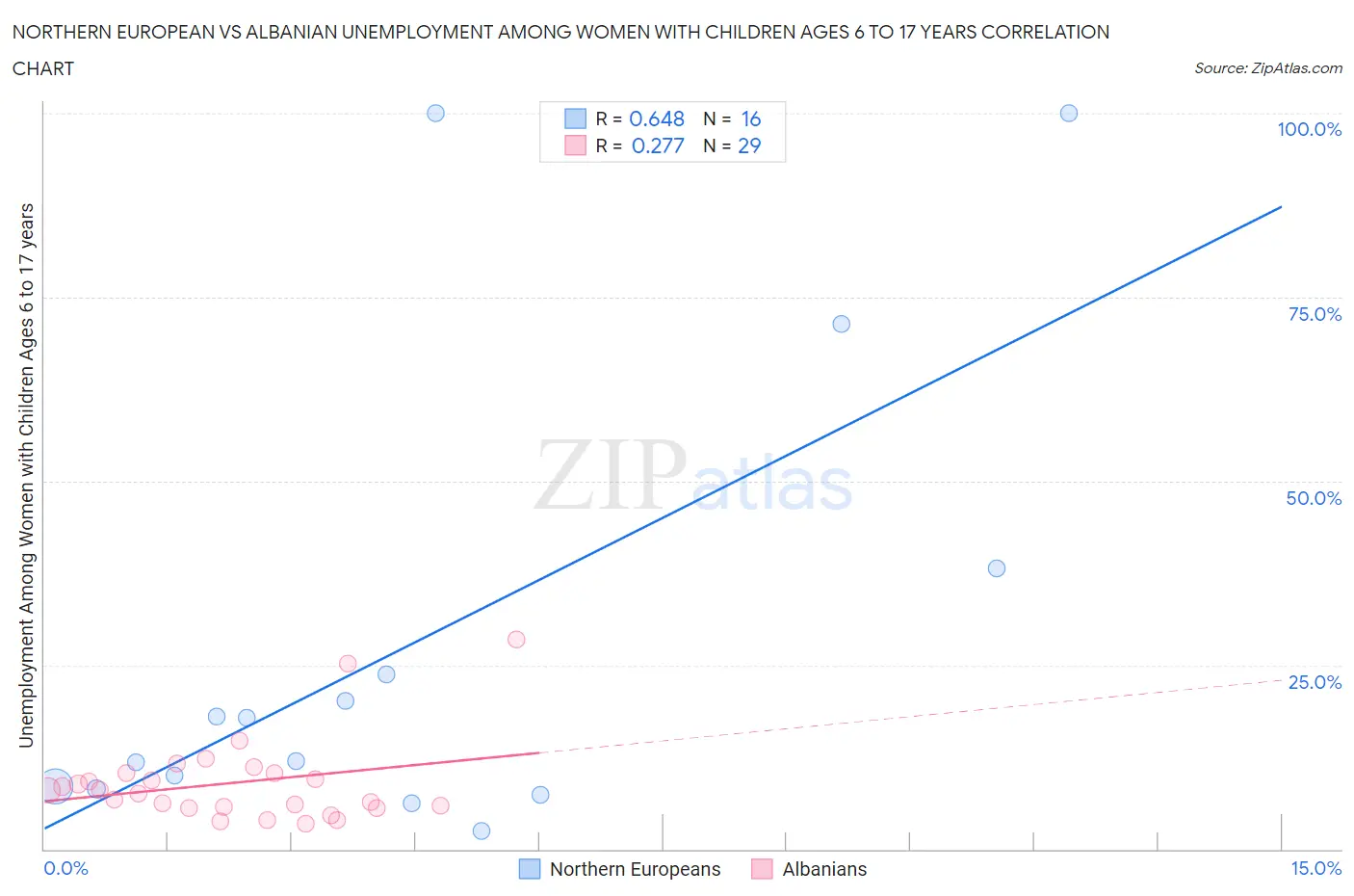 Northern European vs Albanian Unemployment Among Women with Children Ages 6 to 17 years