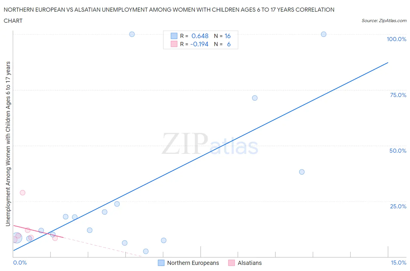Northern European vs Alsatian Unemployment Among Women with Children Ages 6 to 17 years
