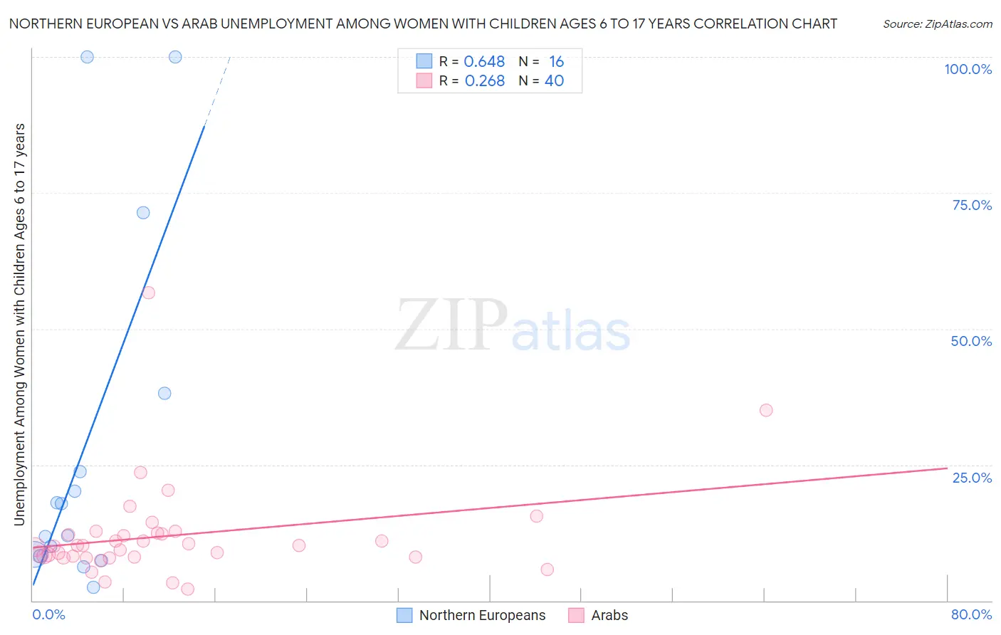 Northern European vs Arab Unemployment Among Women with Children Ages 6 to 17 years