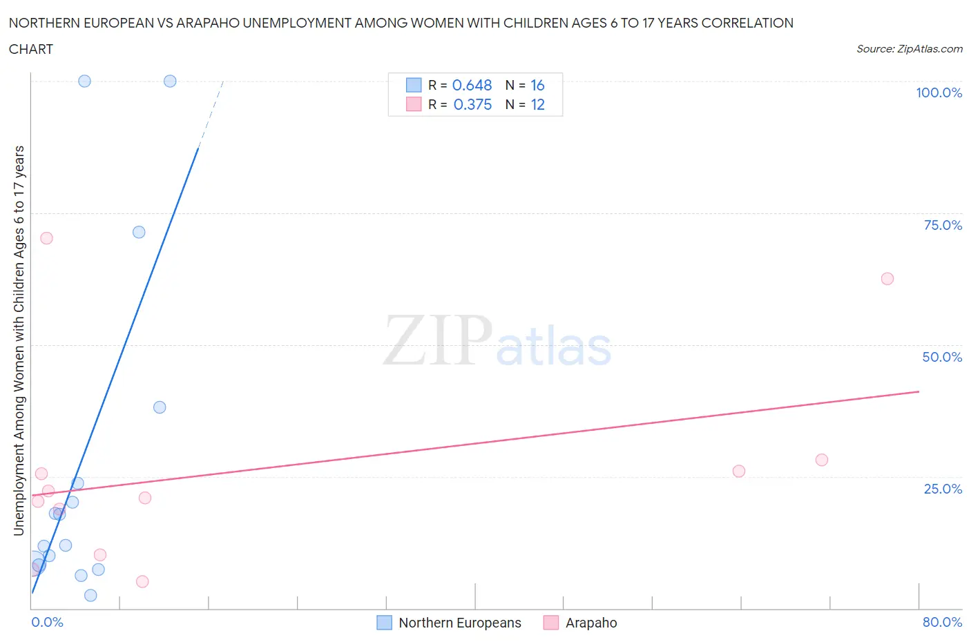 Northern European vs Arapaho Unemployment Among Women with Children Ages 6 to 17 years