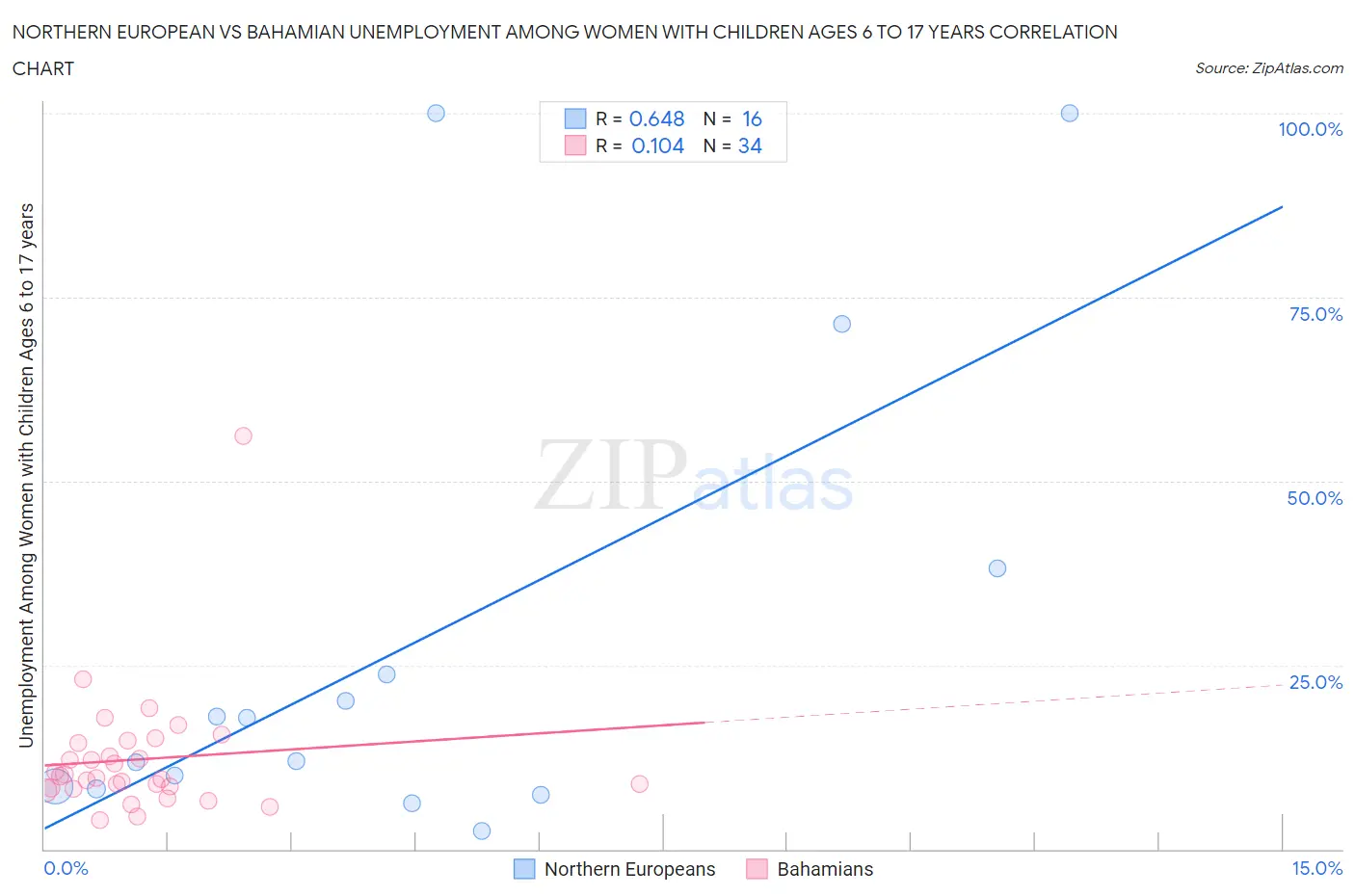 Northern European vs Bahamian Unemployment Among Women with Children Ages 6 to 17 years