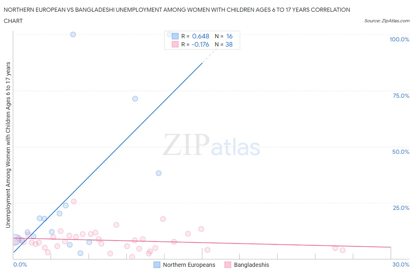Northern European vs Bangladeshi Unemployment Among Women with Children Ages 6 to 17 years
