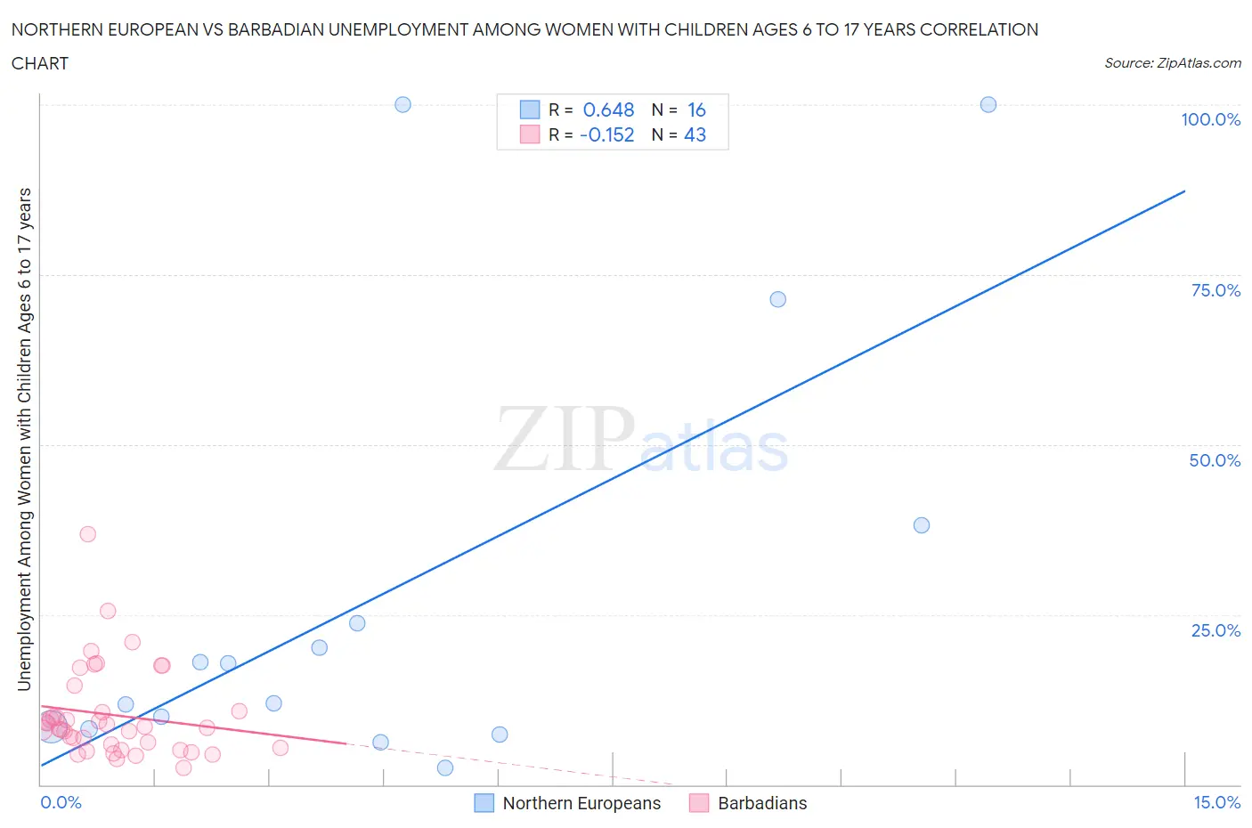 Northern European vs Barbadian Unemployment Among Women with Children Ages 6 to 17 years