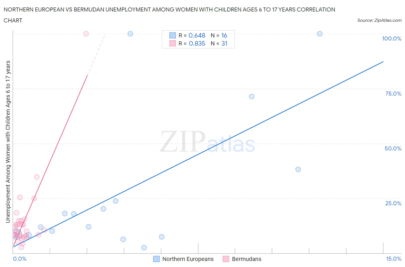Northern European vs Bermudan Unemployment Among Women with Children Ages 6 to 17 years