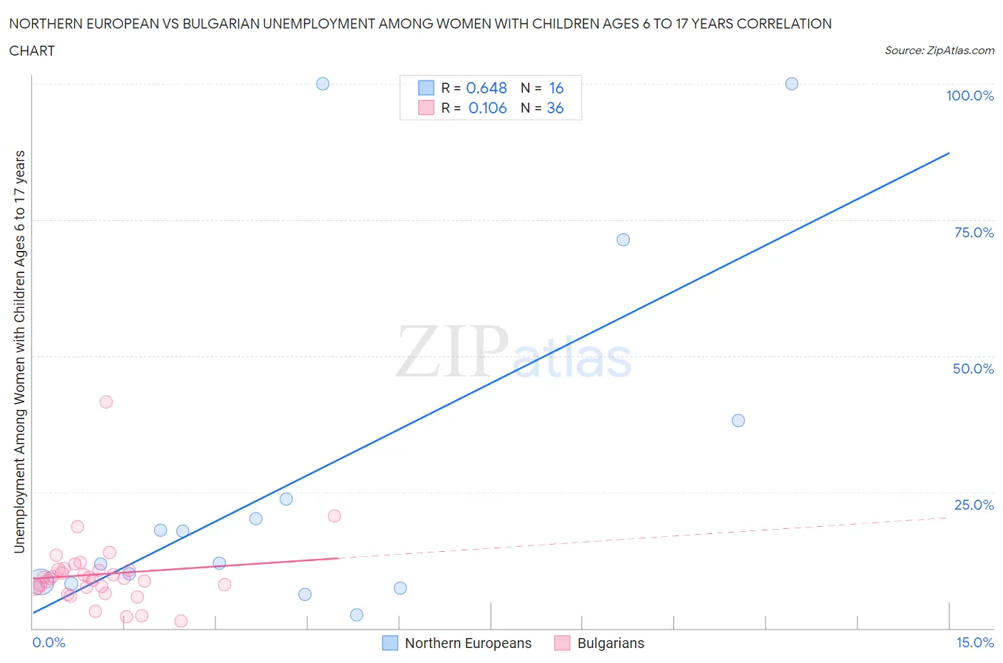Northern European vs Bulgarian Unemployment Among Women with Children Ages 6 to 17 years