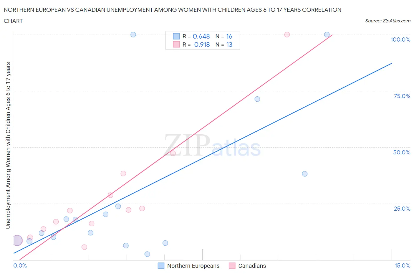 Northern European vs Canadian Unemployment Among Women with Children Ages 6 to 17 years