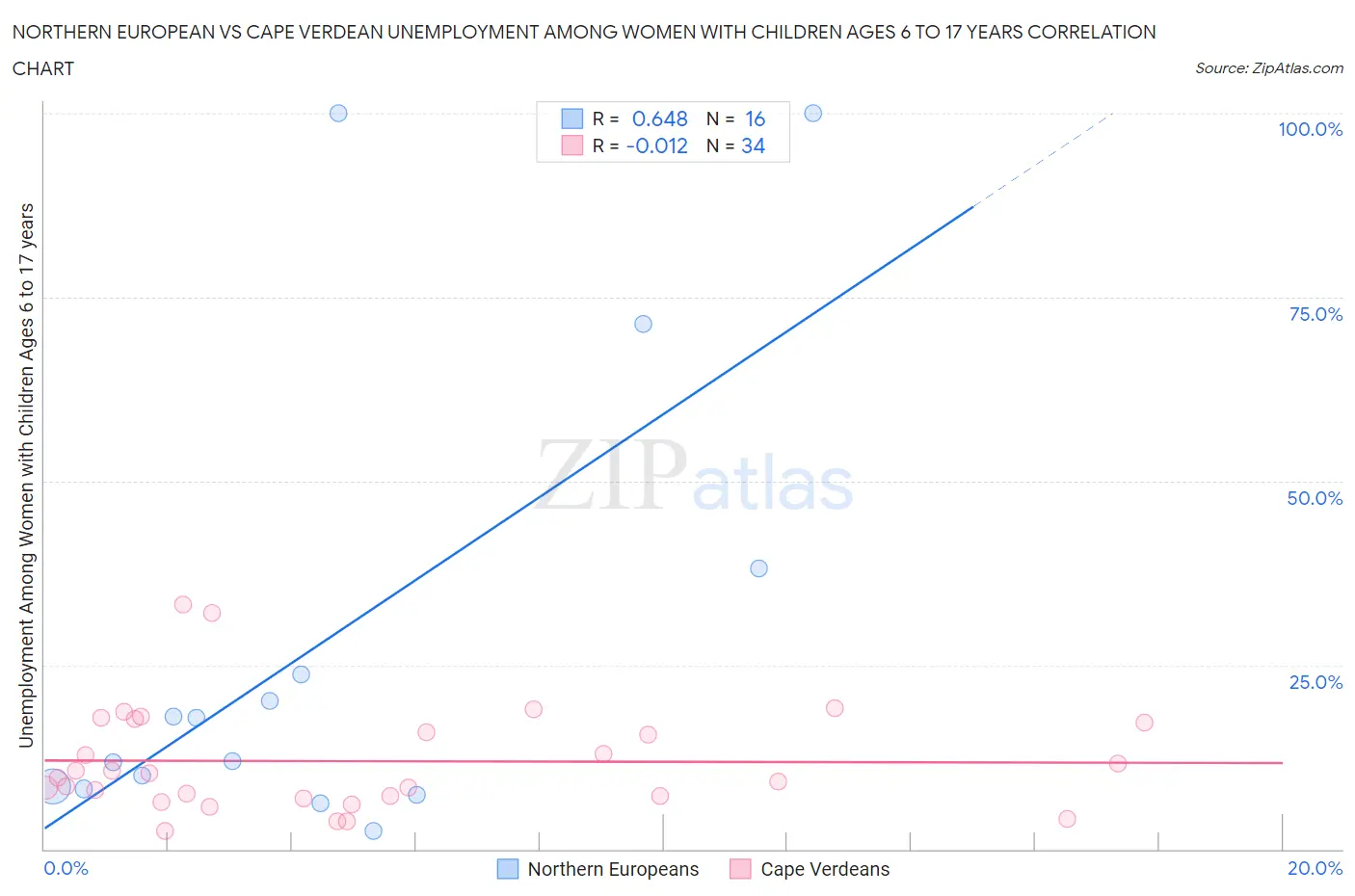 Northern European vs Cape Verdean Unemployment Among Women with Children Ages 6 to 17 years