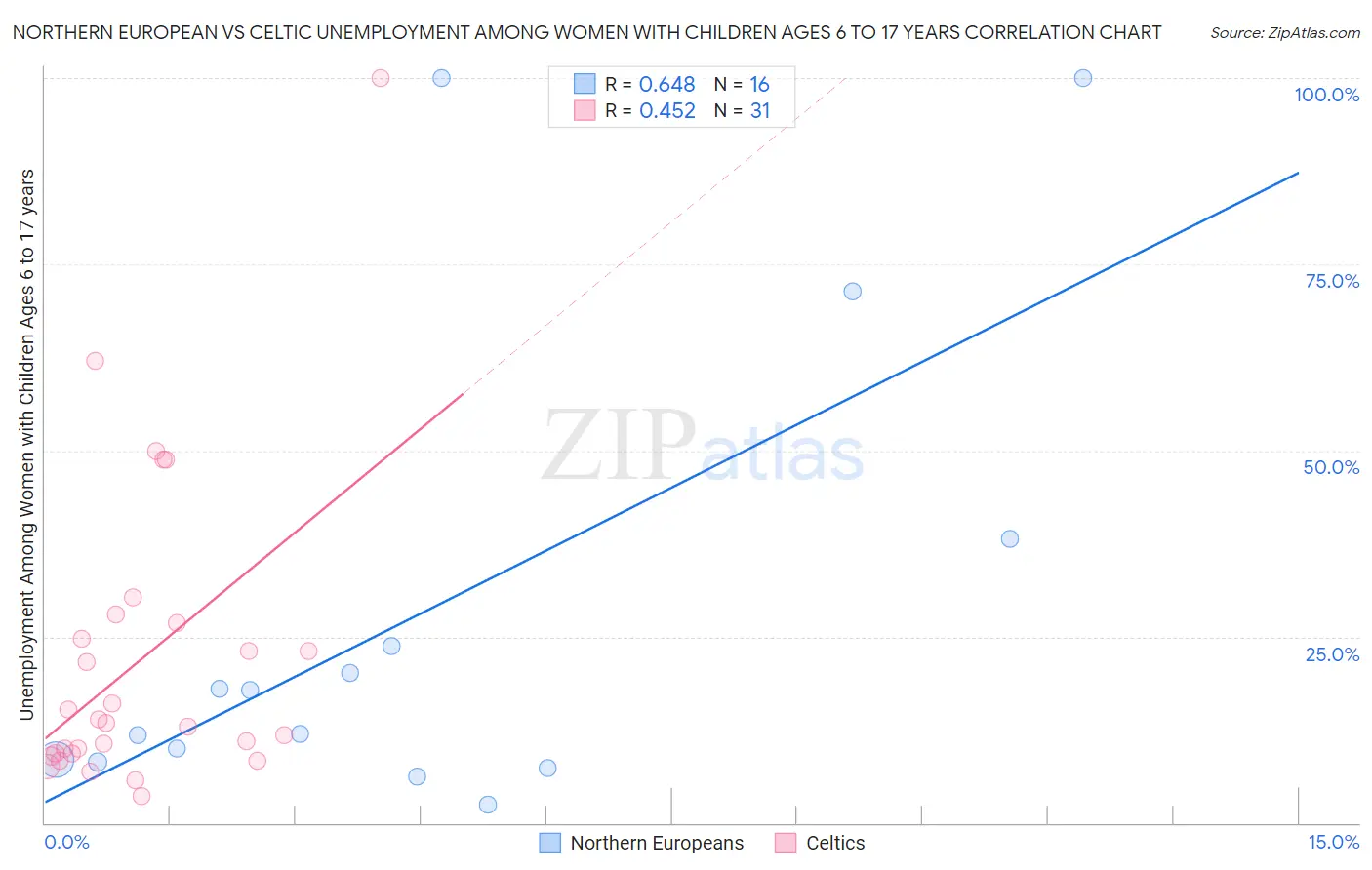 Northern European vs Celtic Unemployment Among Women with Children Ages 6 to 17 years