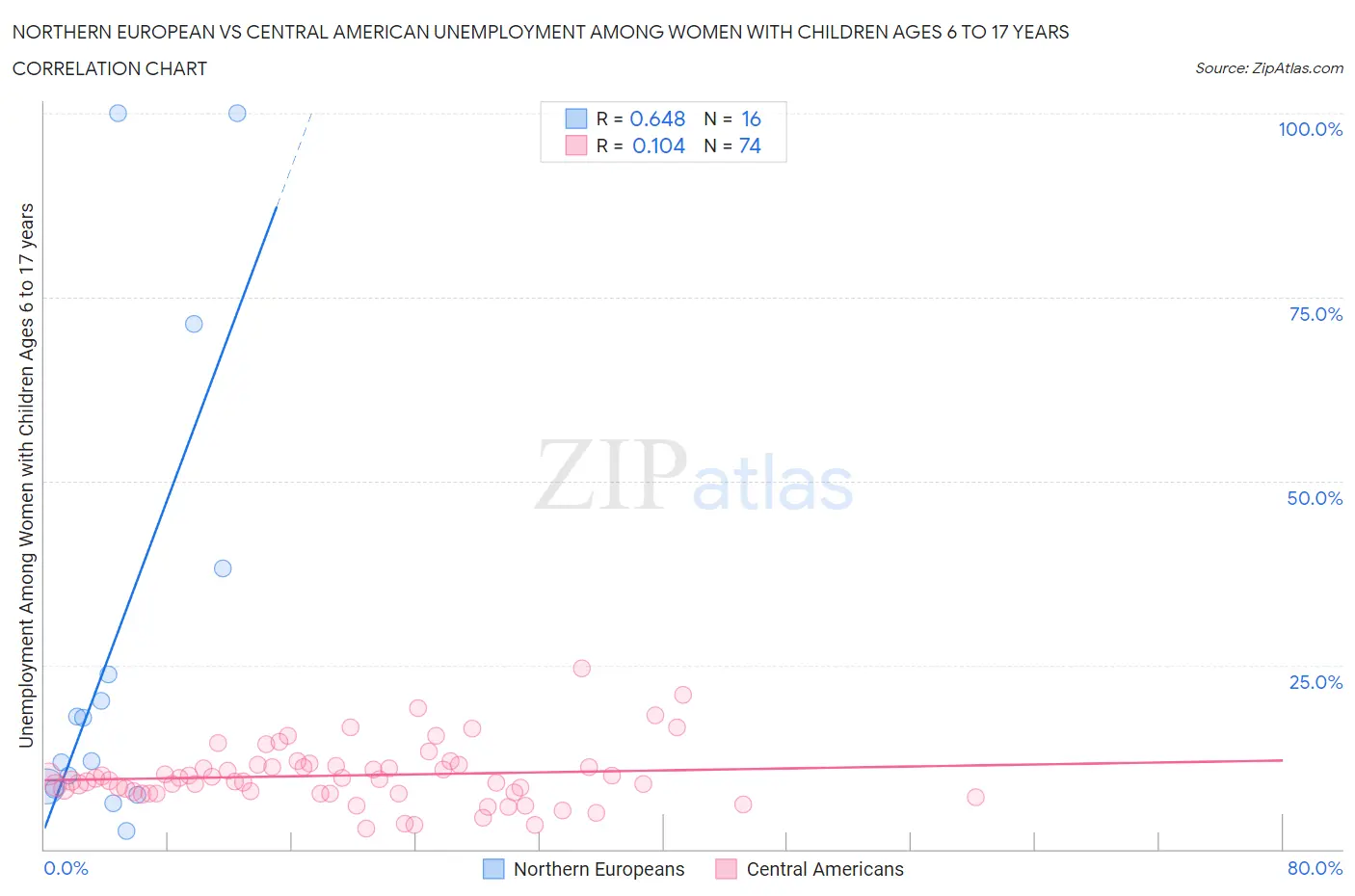 Northern European vs Central American Unemployment Among Women with Children Ages 6 to 17 years