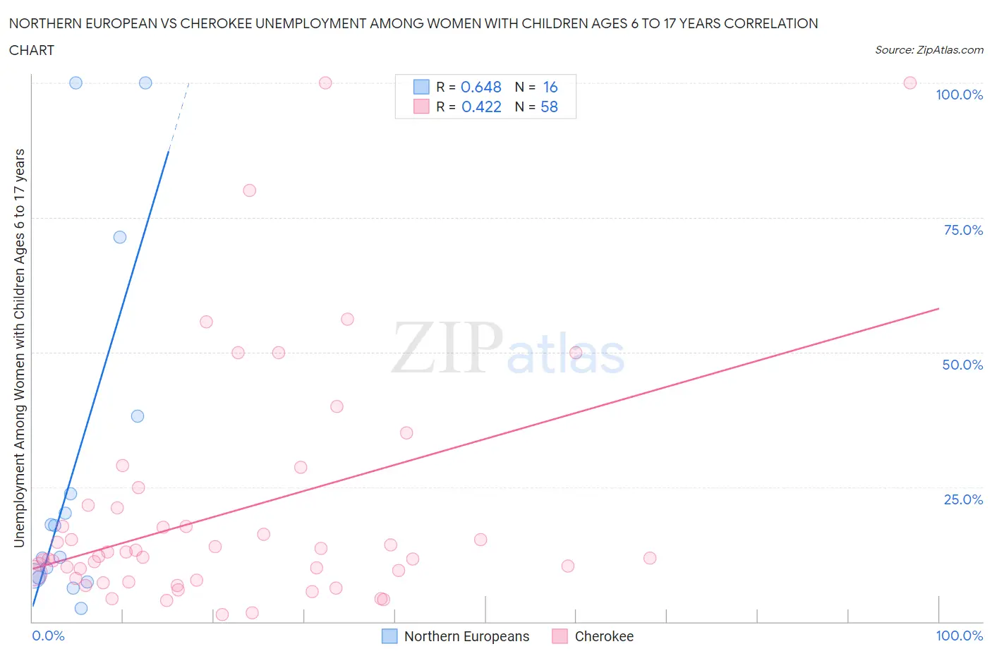 Northern European vs Cherokee Unemployment Among Women with Children Ages 6 to 17 years