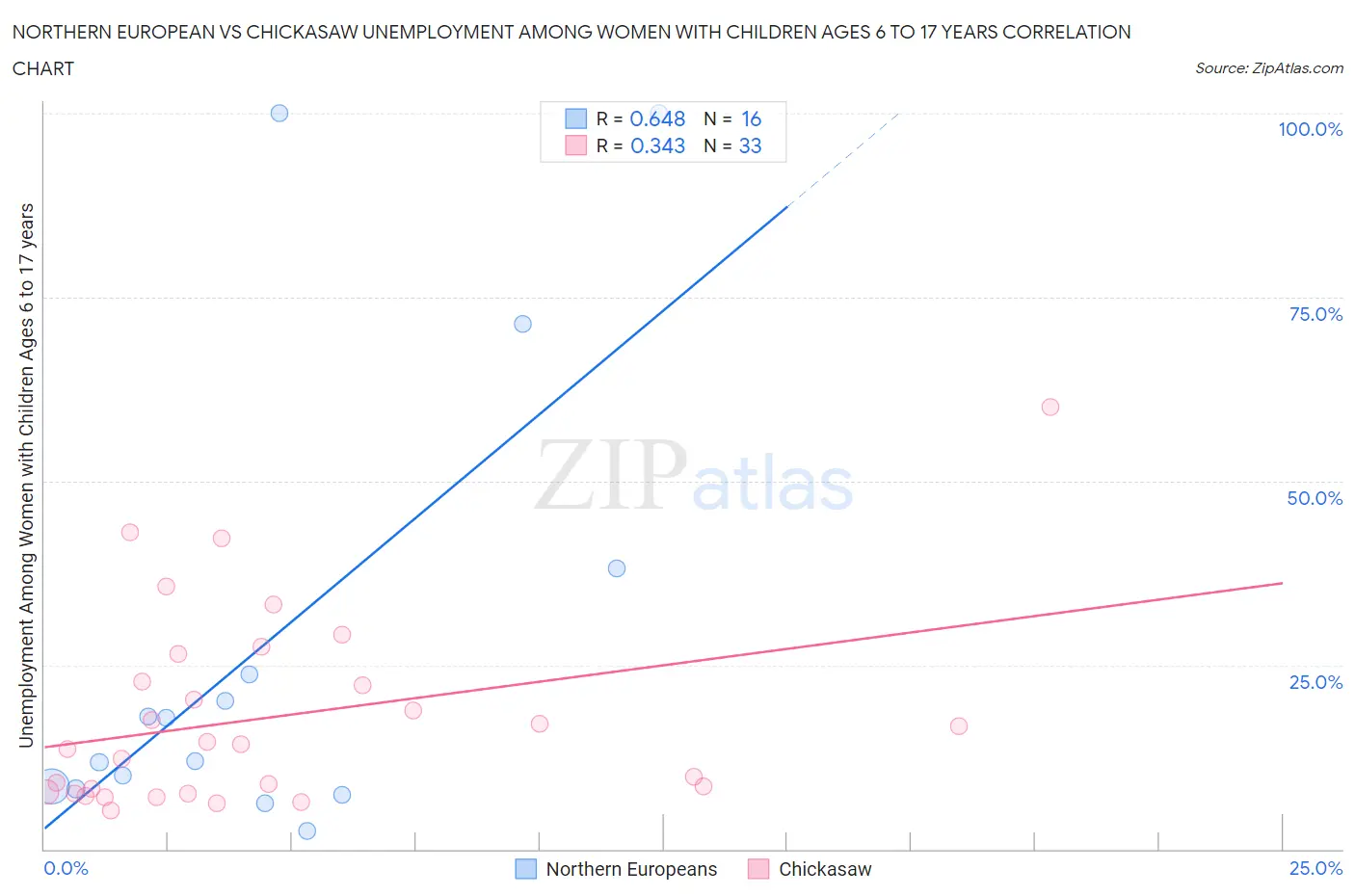 Northern European vs Chickasaw Unemployment Among Women with Children Ages 6 to 17 years