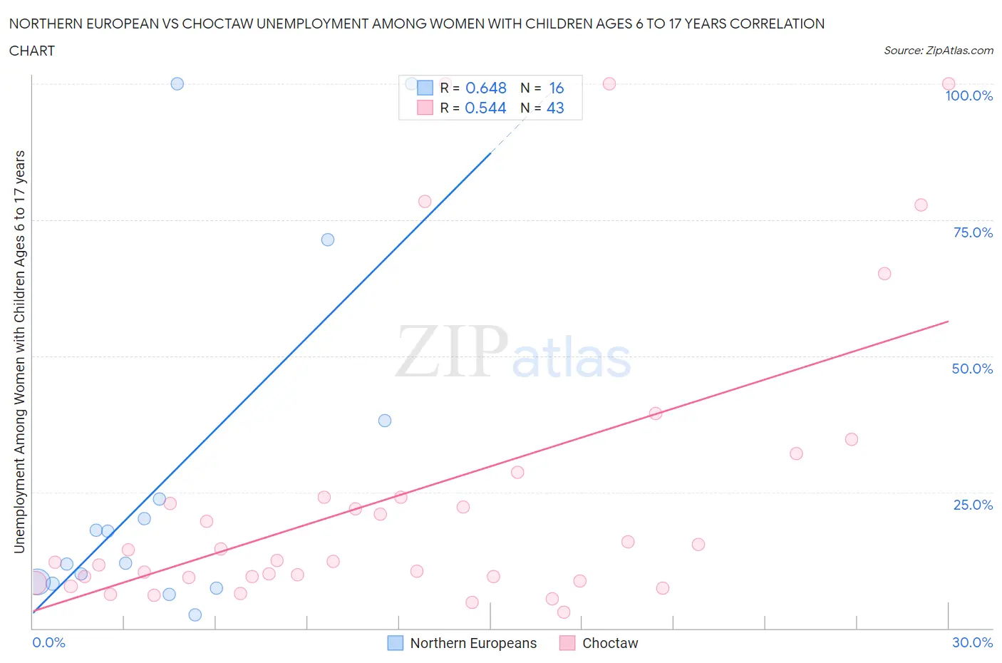 Northern European vs Choctaw Unemployment Among Women with Children Ages 6 to 17 years