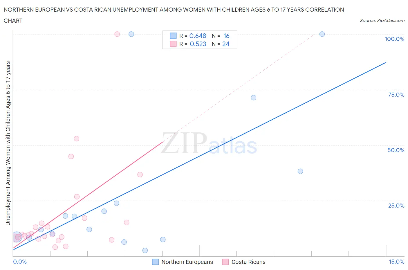 Northern European vs Costa Rican Unemployment Among Women with Children Ages 6 to 17 years