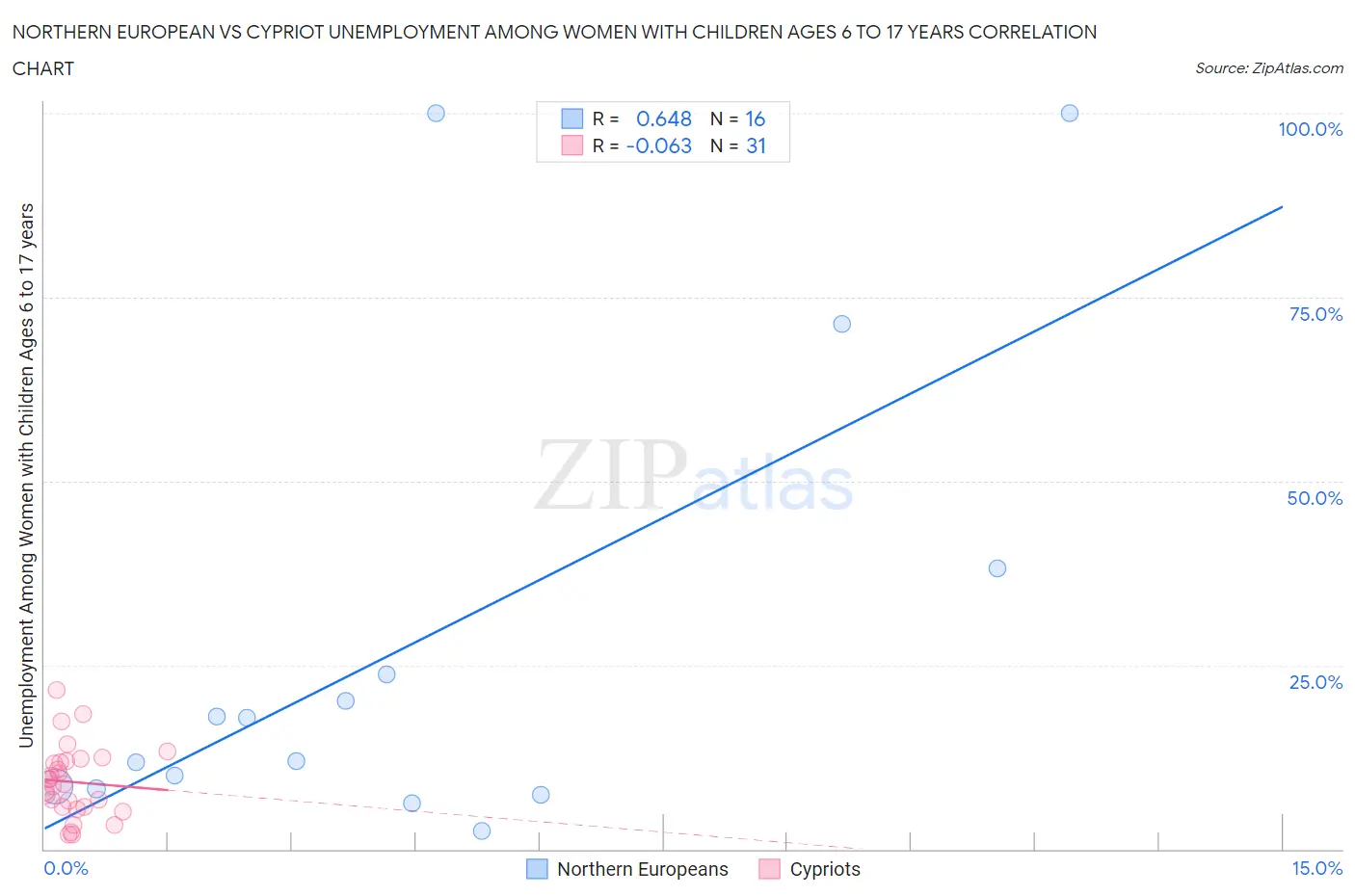 Northern European vs Cypriot Unemployment Among Women with Children Ages 6 to 17 years