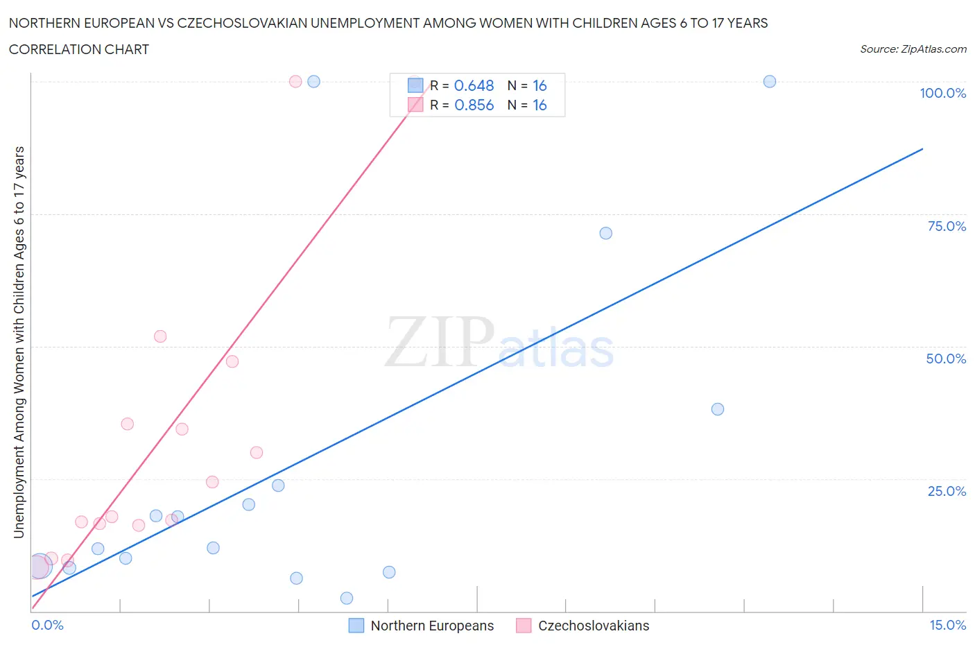 Northern European vs Czechoslovakian Unemployment Among Women with Children Ages 6 to 17 years