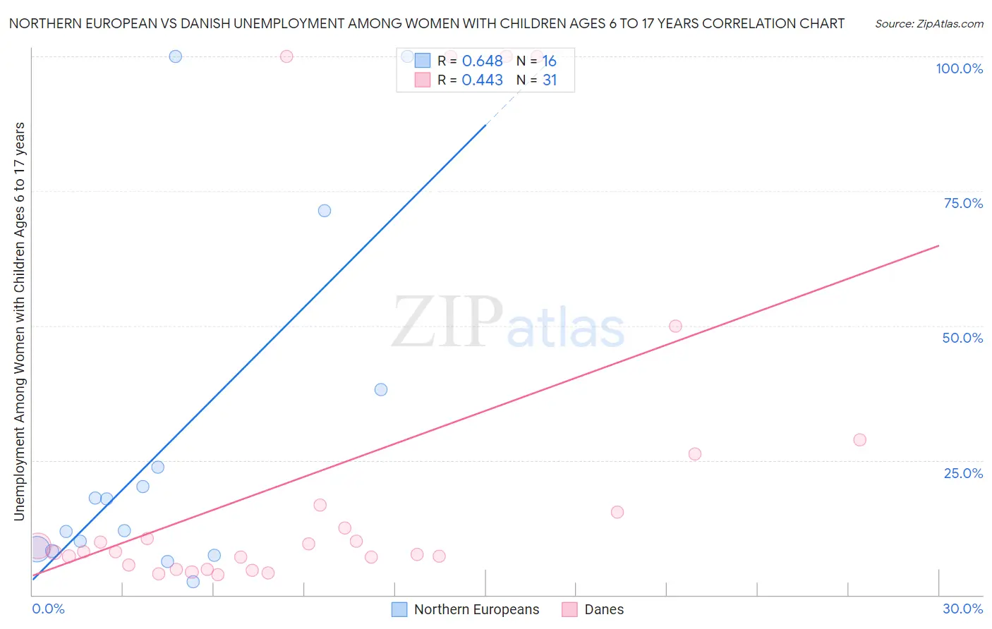 Northern European vs Danish Unemployment Among Women with Children Ages 6 to 17 years