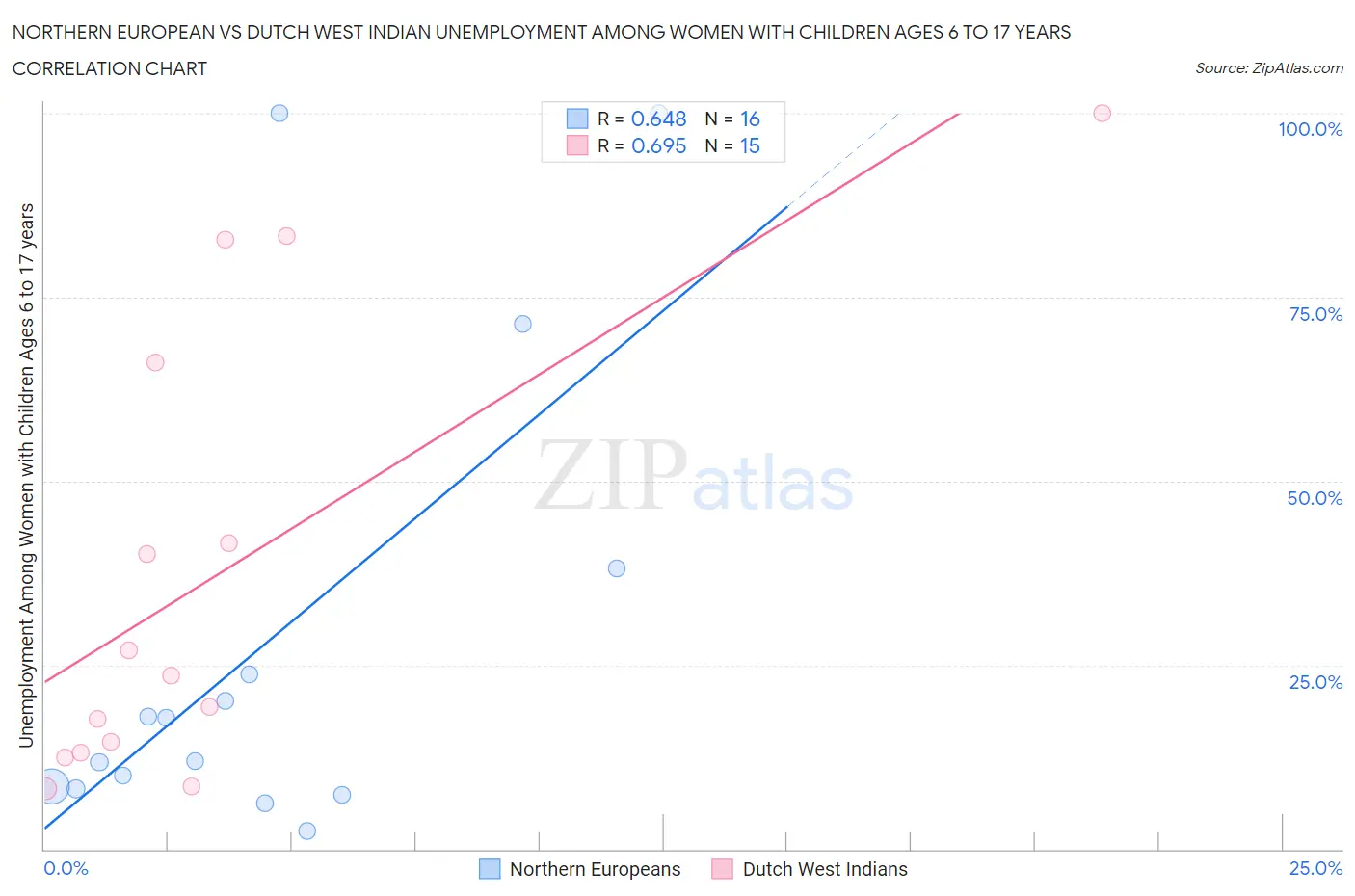 Northern European vs Dutch West Indian Unemployment Among Women with Children Ages 6 to 17 years