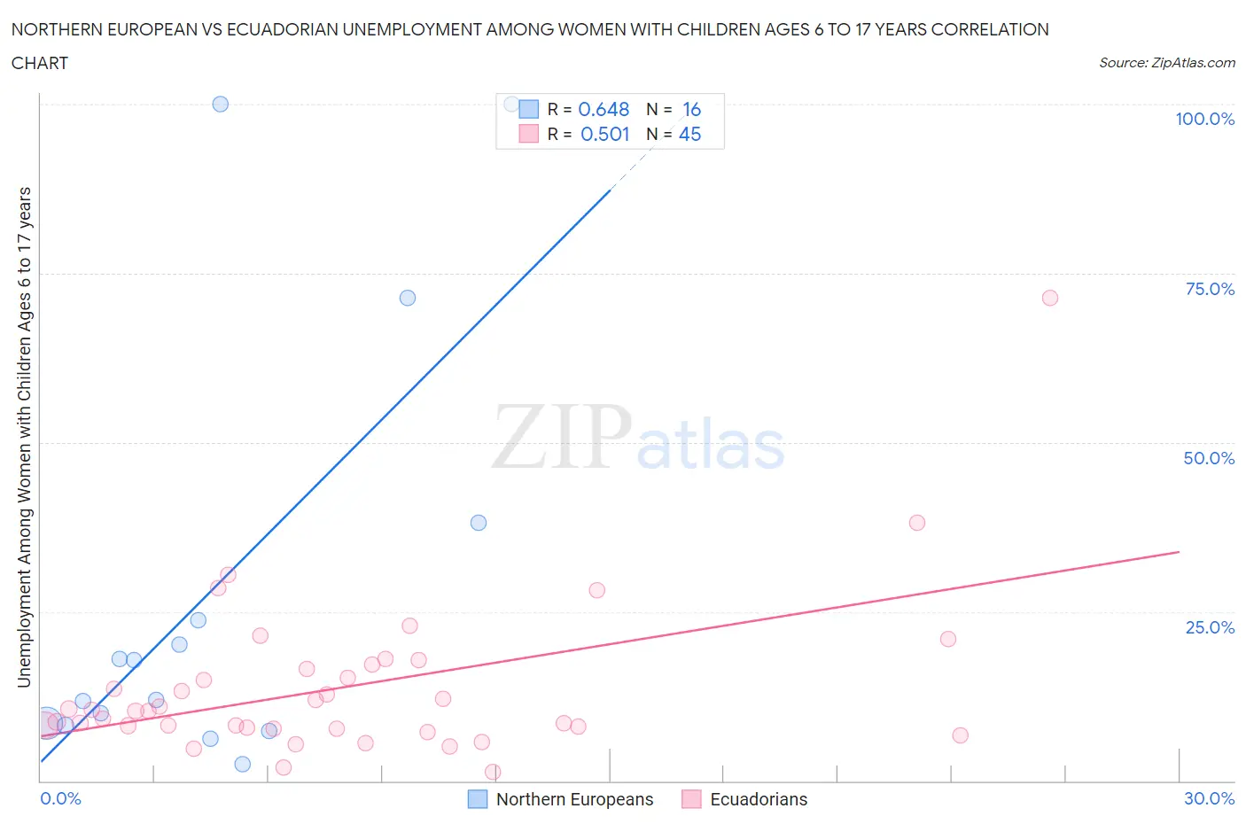 Northern European vs Ecuadorian Unemployment Among Women with Children Ages 6 to 17 years
