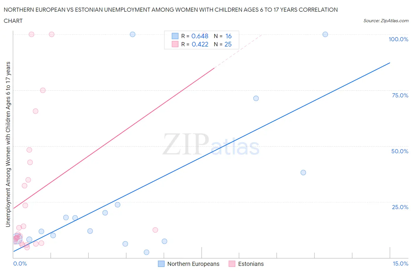 Northern European vs Estonian Unemployment Among Women with Children Ages 6 to 17 years