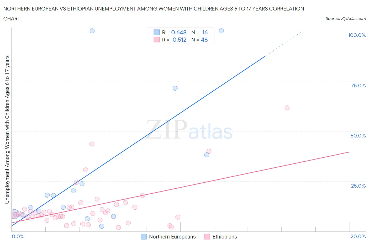 Northern European vs Ethiopian Unemployment Among Women with Children Ages 6 to 17 years