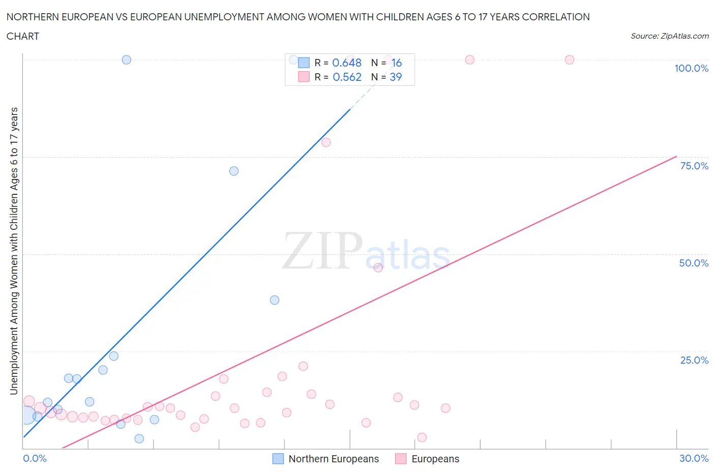 Northern European vs European Unemployment Among Women with Children Ages 6 to 17 years