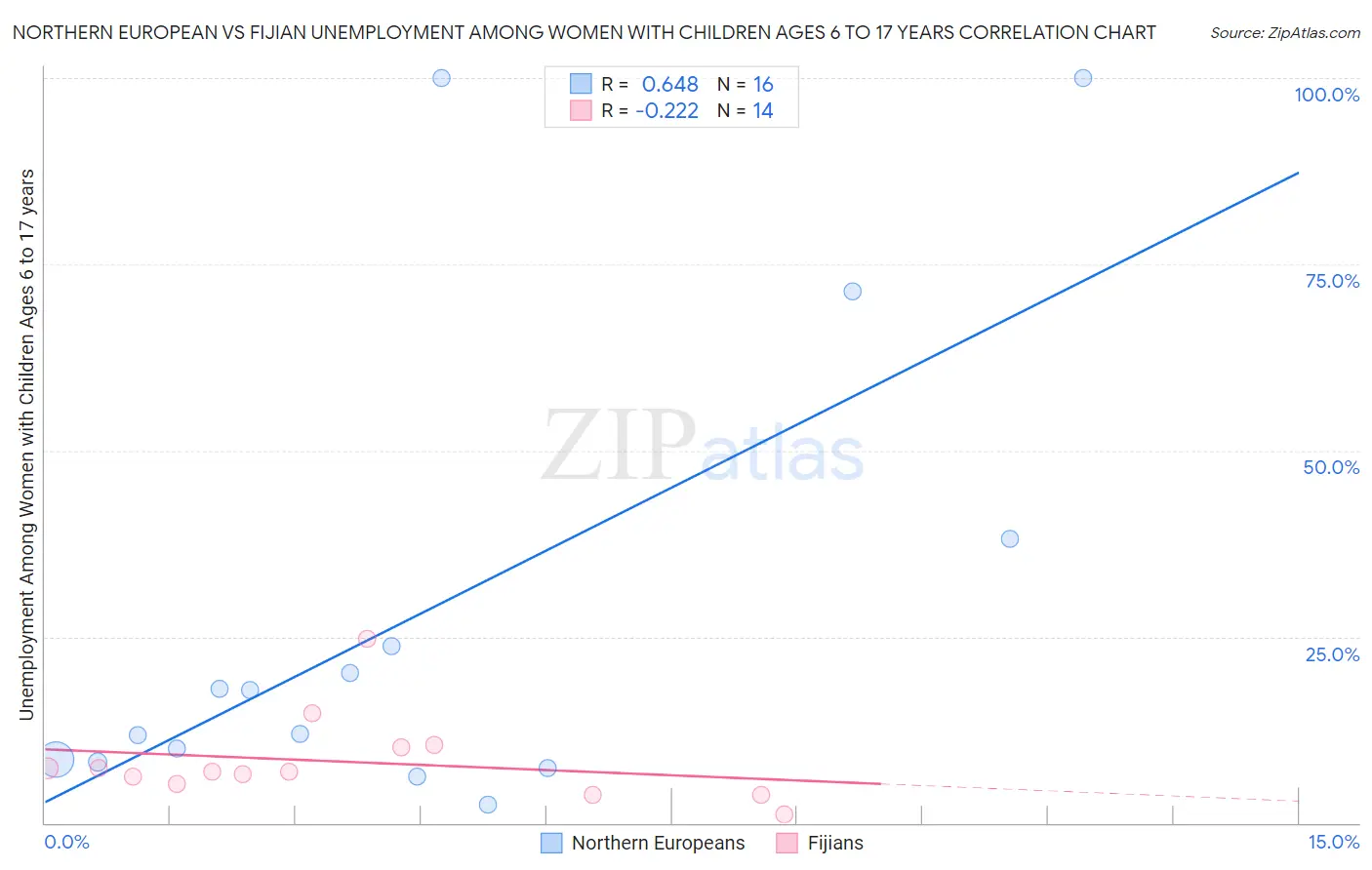 Northern European vs Fijian Unemployment Among Women with Children Ages 6 to 17 years