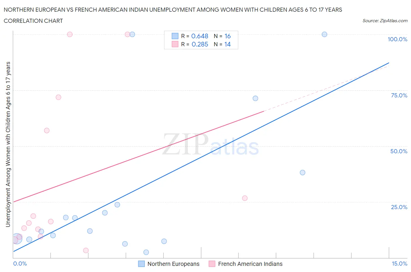 Northern European vs French American Indian Unemployment Among Women with Children Ages 6 to 17 years
