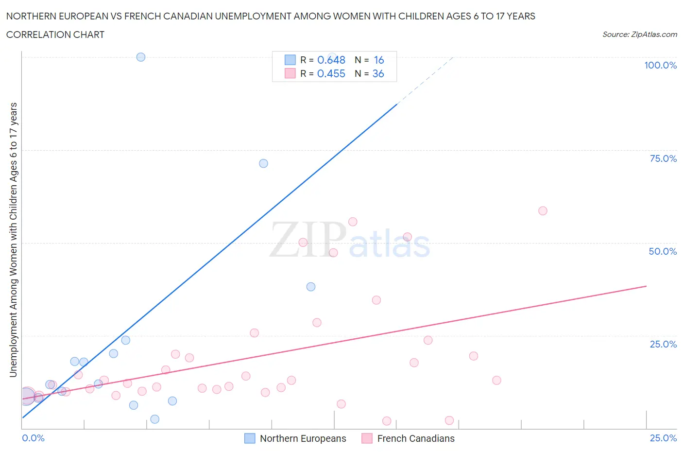 Northern European vs French Canadian Unemployment Among Women with Children Ages 6 to 17 years