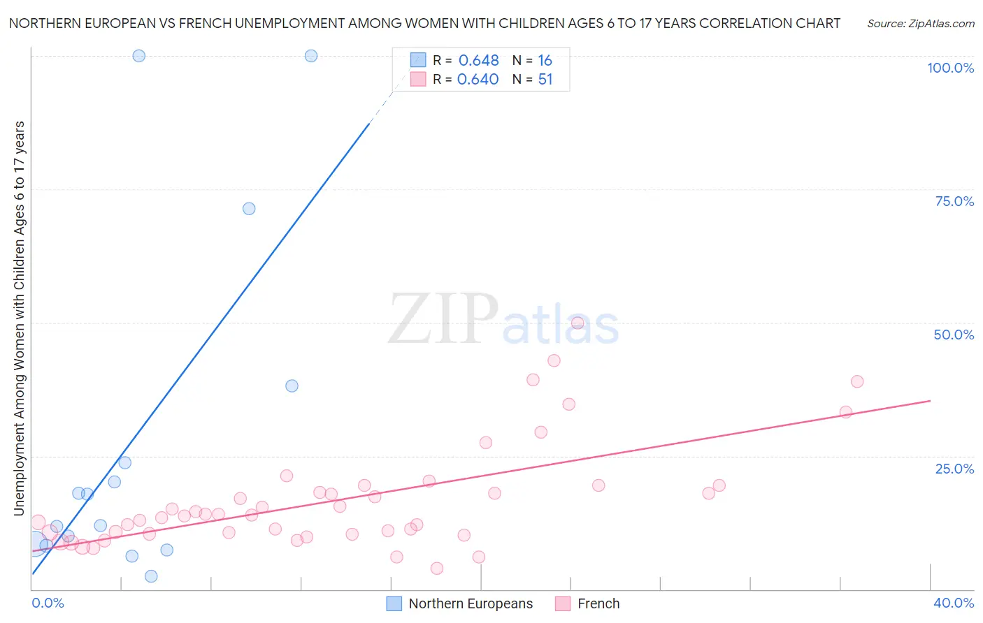 Northern European vs French Unemployment Among Women with Children Ages 6 to 17 years