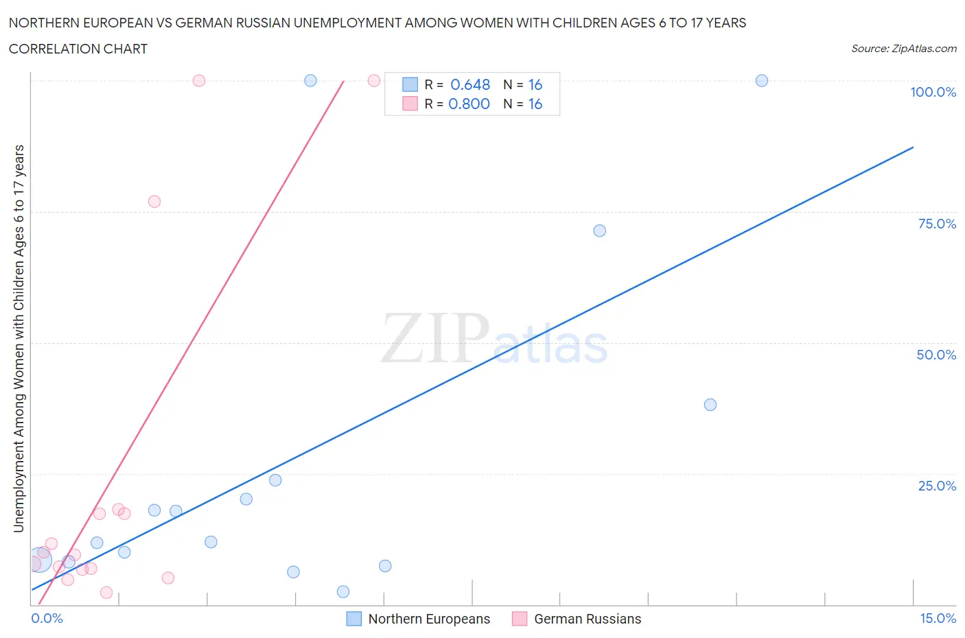 Northern European vs German Russian Unemployment Among Women with Children Ages 6 to 17 years