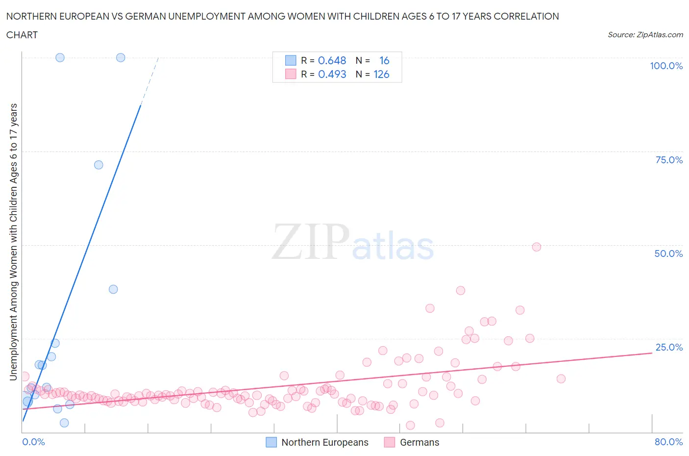 Northern European vs German Unemployment Among Women with Children Ages 6 to 17 years