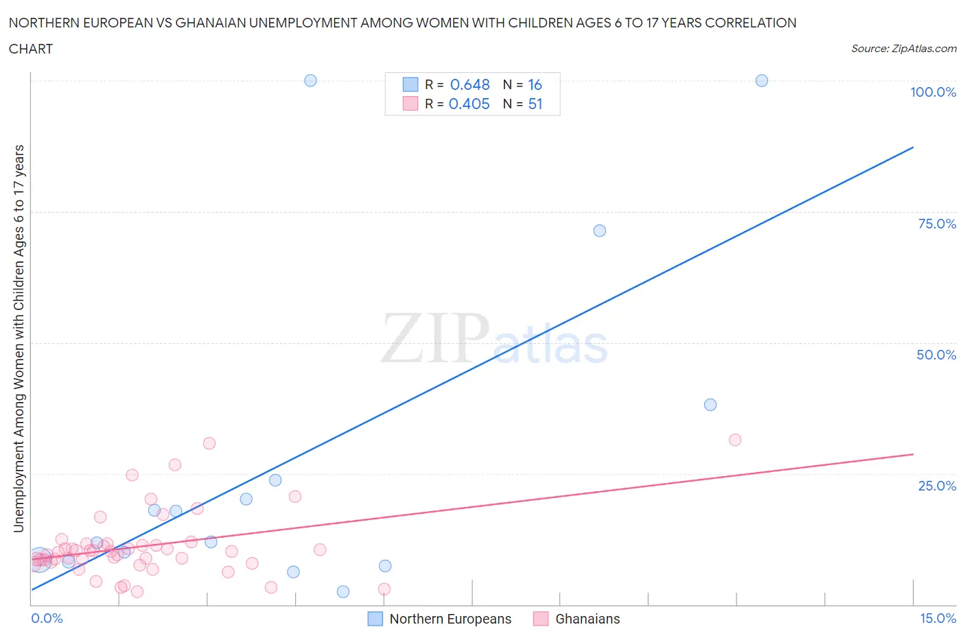 Northern European vs Ghanaian Unemployment Among Women with Children Ages 6 to 17 years