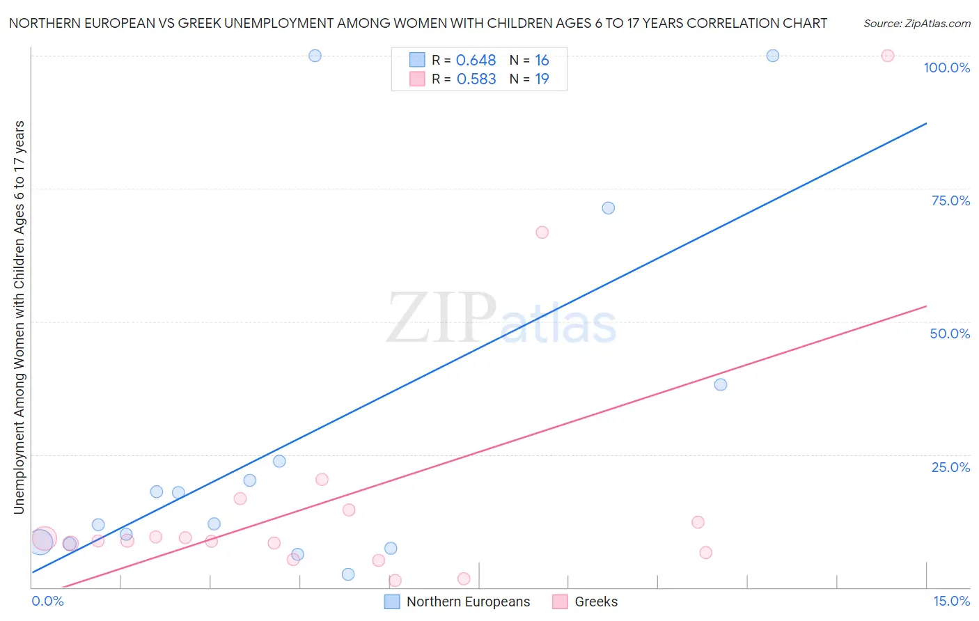 Northern European vs Greek Unemployment Among Women with Children Ages 6 to 17 years