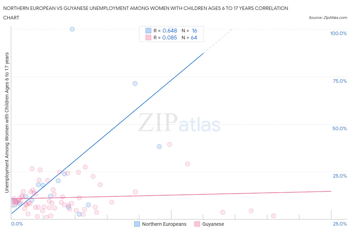 Northern European vs Guyanese Unemployment Among Women with Children Ages 6 to 17 years