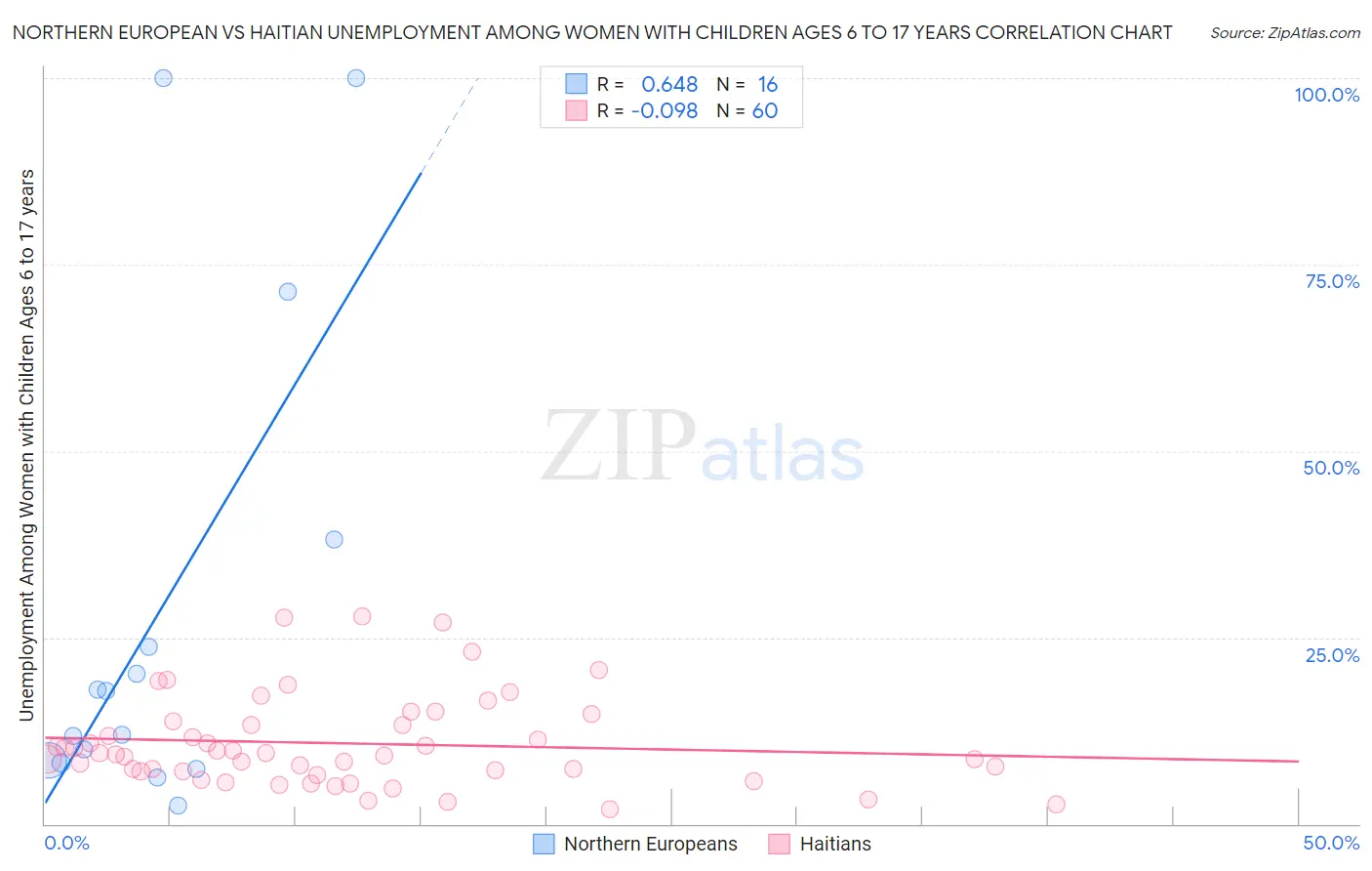 Northern European vs Haitian Unemployment Among Women with Children Ages 6 to 17 years
