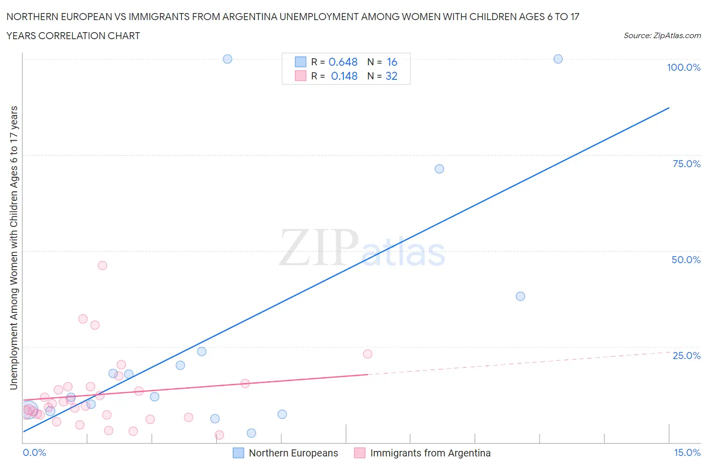 Northern European vs Immigrants from Argentina Unemployment Among Women with Children Ages 6 to 17 years