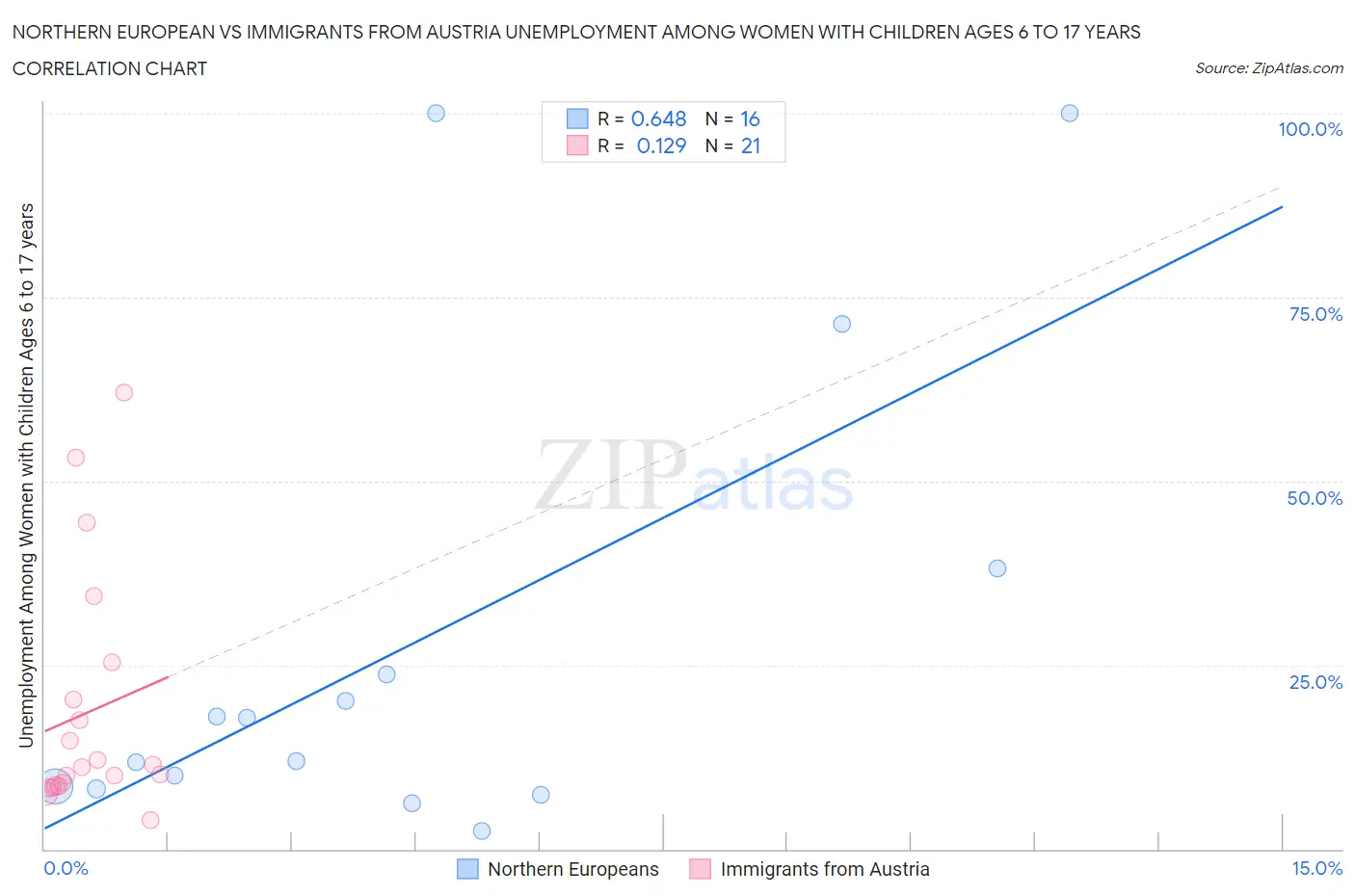 Northern European vs Immigrants from Austria Unemployment Among Women with Children Ages 6 to 17 years
