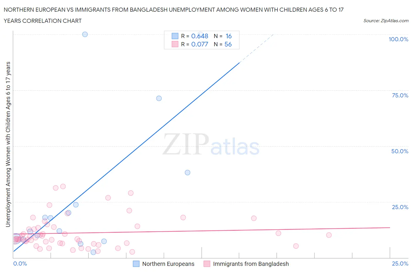 Northern European vs Immigrants from Bangladesh Unemployment Among Women with Children Ages 6 to 17 years