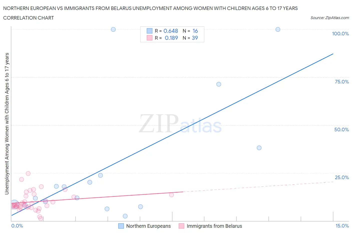 Northern European vs Immigrants from Belarus Unemployment Among Women with Children Ages 6 to 17 years