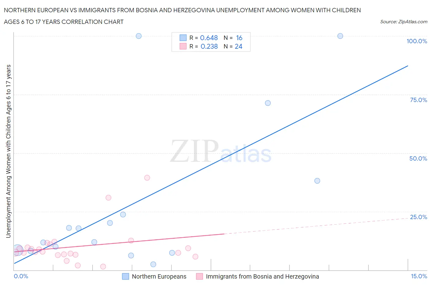 Northern European vs Immigrants from Bosnia and Herzegovina Unemployment Among Women with Children Ages 6 to 17 years