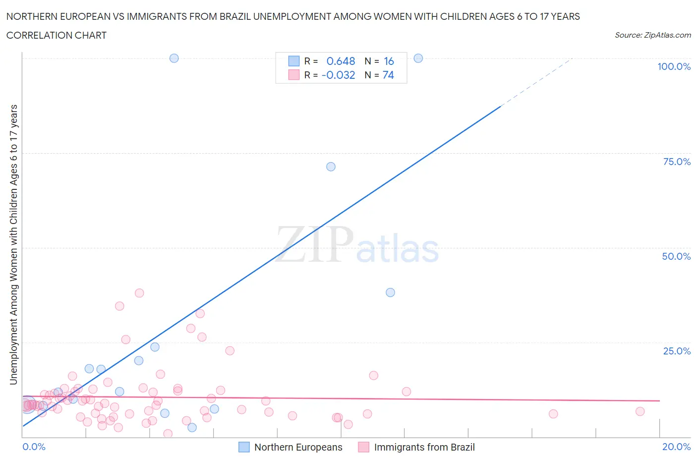 Northern European vs Immigrants from Brazil Unemployment Among Women with Children Ages 6 to 17 years
