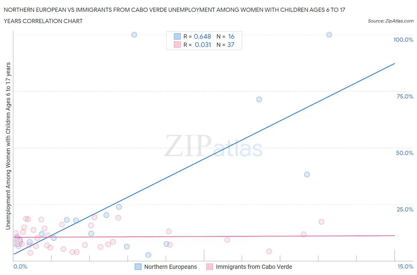 Northern European vs Immigrants from Cabo Verde Unemployment Among Women with Children Ages 6 to 17 years